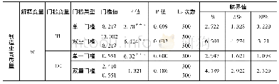 表2 门槛效应检验及估计结果检验