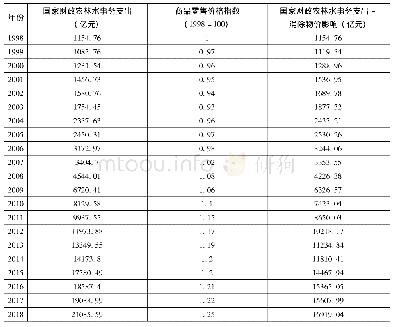 表3 1998年-2018年政府对农村生产发展的直接财政投入数据(消除价格变动影响)