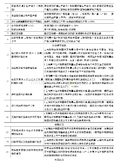 表1 云南集中连片特困地区多中心协同反贫困治理影响因素