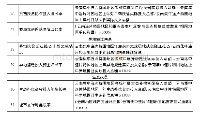 表1 云南集中连片特困地区多中心协同反贫困治理影响因素