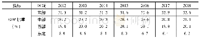 《表2 2012-2018年四大区域经济总量比重和增速》