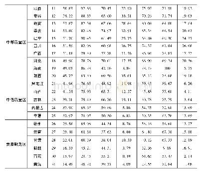 表5 中国区域经济高质量发展差距指数