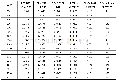 表2 2001-2017年我国外贸增长质量综合指数