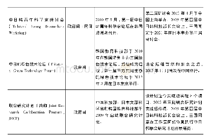 《表4 中日韩三边科技合作的主要官方机制》