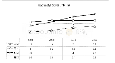 表6 中日韩三国的R&D支出占GDP的比重(%)与研发人员人数(2003-2018)