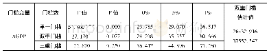 《表4 门槛变量的显著性检验及门槛估计值》