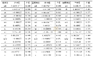 《表8 空间杜宾模型总效应、直接效应、间接效应估计系数》