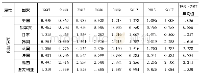 表2 样本国家的农产品贸易条件变化(1997-2017年)