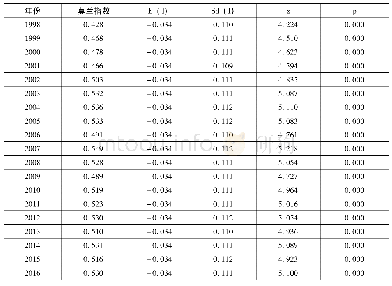 《表2 1998-2016年中国PM2.5年均浓度的全局莫兰指数统计表》