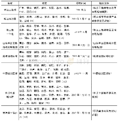 《表1 中国2008-2017年区域一体化规划情况》