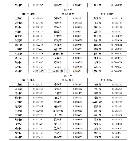 《表6 2003年、2010年和2017年长三角各地级市外资中心度》