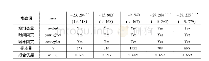 表5 谐波测量结果：自贸区与城市经济增长:资本、技术与市场化——基于PSM-DID的拟自然实验研究