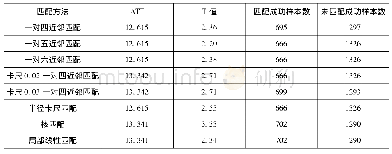 表6 样品检测结果：自贸区与城市经济增长:资本、技术与市场化——基于PSM-DID的拟自然实验研究