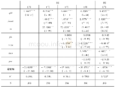 表2 集成测试结果：对外直接投资与中国产业结构升级——基于产能转移与技术进步双重视角的研究