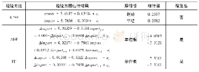 表1 求解器设置：不确定性事件对进出口贸易的异质性冲击