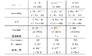 《表6 引入资本和劳动力要素工业水平差异下的一体化城市经济增长分析》