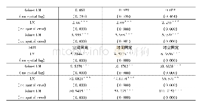 表5 SAR和SEM的LM统计量检验结果