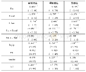 表8 各因素影响效应分解结果