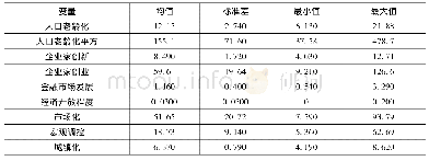 表2 变量的描述性统计(样本量均为630)