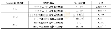 表5 面板VAR模型的Granger因果关系检验结果