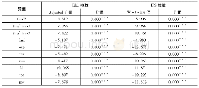 《表6 单位根检验结果：基于经济增长的金融结构与产业结构协调性分析》