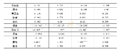 表2 2007年和2016年京津冀城市群局部Moran’s I指数