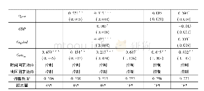 《表2 发达国家和发展中国家分组回归结果》