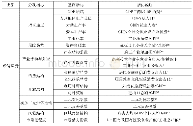 表1 中国高质量发展指标体系