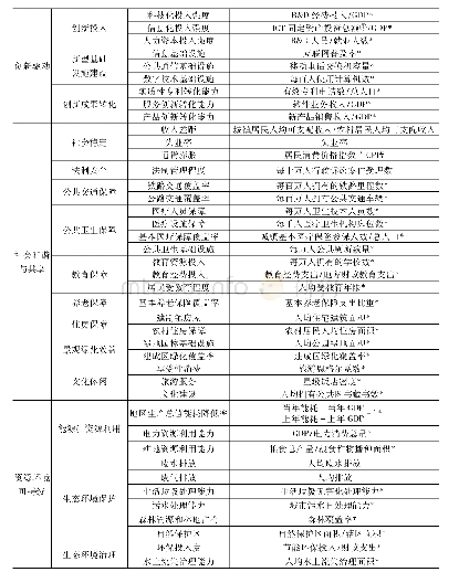 表1 中国高质量发展指标体系