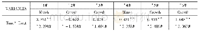 表5 外资银行管制撤销对经济增长及匹配度的调节作用