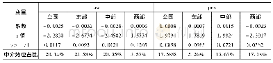 《表6 环境规制区域异质性中介效应回归结果》