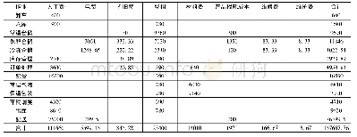 《表8 各项配送作业的作业成本情况》