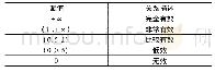 《表7 α值与最大隶属度原则有效性的关系》
