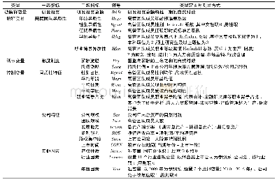 《表1 变量定义与测量：高管团队异质性、激励机制与企业研发投资行为——来自创业板上市公司的经验数据》