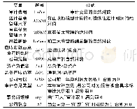 《表1 变量定义及说明：高管薪酬、盈余管理与审计费用相关性研究》