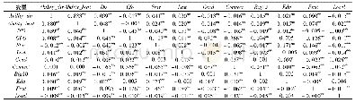《表3 主要变量的相关系数矩阵》