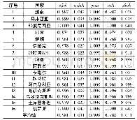 《表4 2 0 1 3-2017年中国对“一带一路”沿线主要能源国家油气平均投资绩效的Malmquist指数及分解》