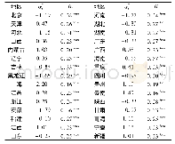 《表4 乡镇企业总产值对农村居民收入弹性作用的截面系数》