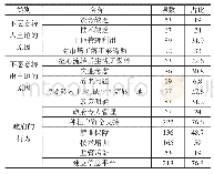 《表5 问卷调查分析（多选）》