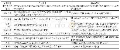 《表5 内外部整合成长期各企业转型困境及策略》