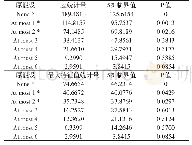 表4 VAR1(4)模型的协整关系检验结果