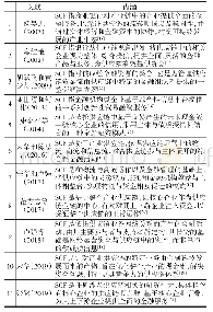 表2 国内研究中供应链金融内涵