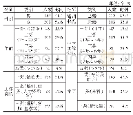 表1 参与调查人员的人口统计学特征