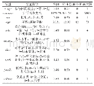 表2 变量说明与样本的描述性统计