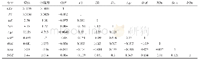 《表2 描述性及相关系数（N=1015)》