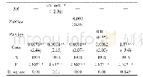 表5 稳健性检验结果：社会公众监督与企业绿色环境绩效的关系研究