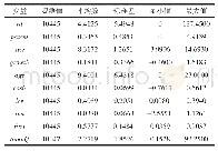 《表2 全样本描述性统计结果》