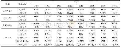 《表9 TEE系统及子系统评价指标测度值（综合评价值、系统耦合度、耦合协调度）》