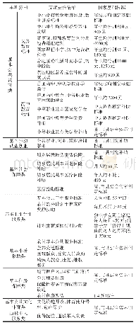 表4 省与市县政府间支出责任范围