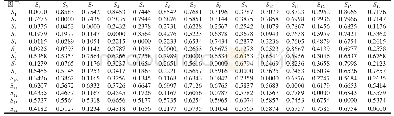 表3 京津冀产业协同发展障碍因子的直接影响矩阵A
